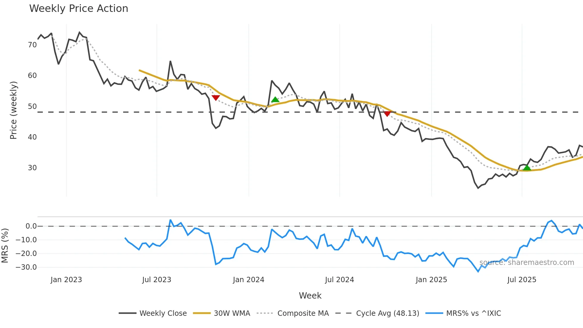 THRM weekly Price Action chart, closing 2025-10-31