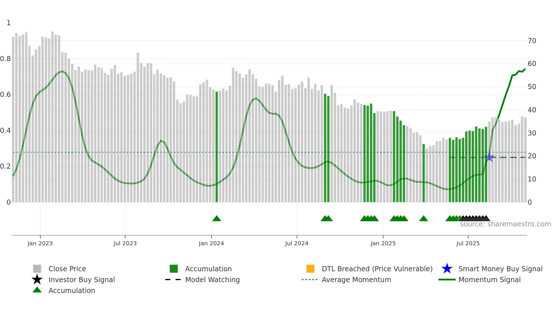 THRM weekly Smart Money chart