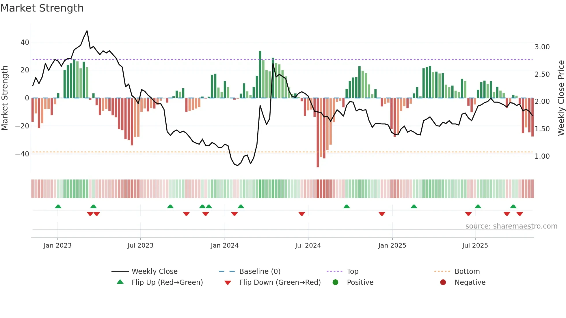 3318 weekly Market Strength chart