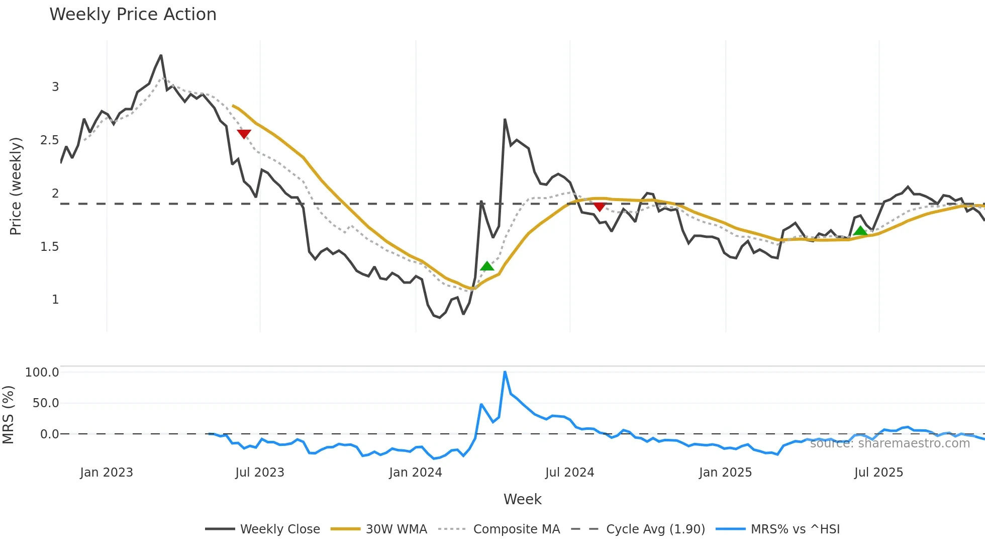 3318 weekly Price Action chart, closing 2025-11-03