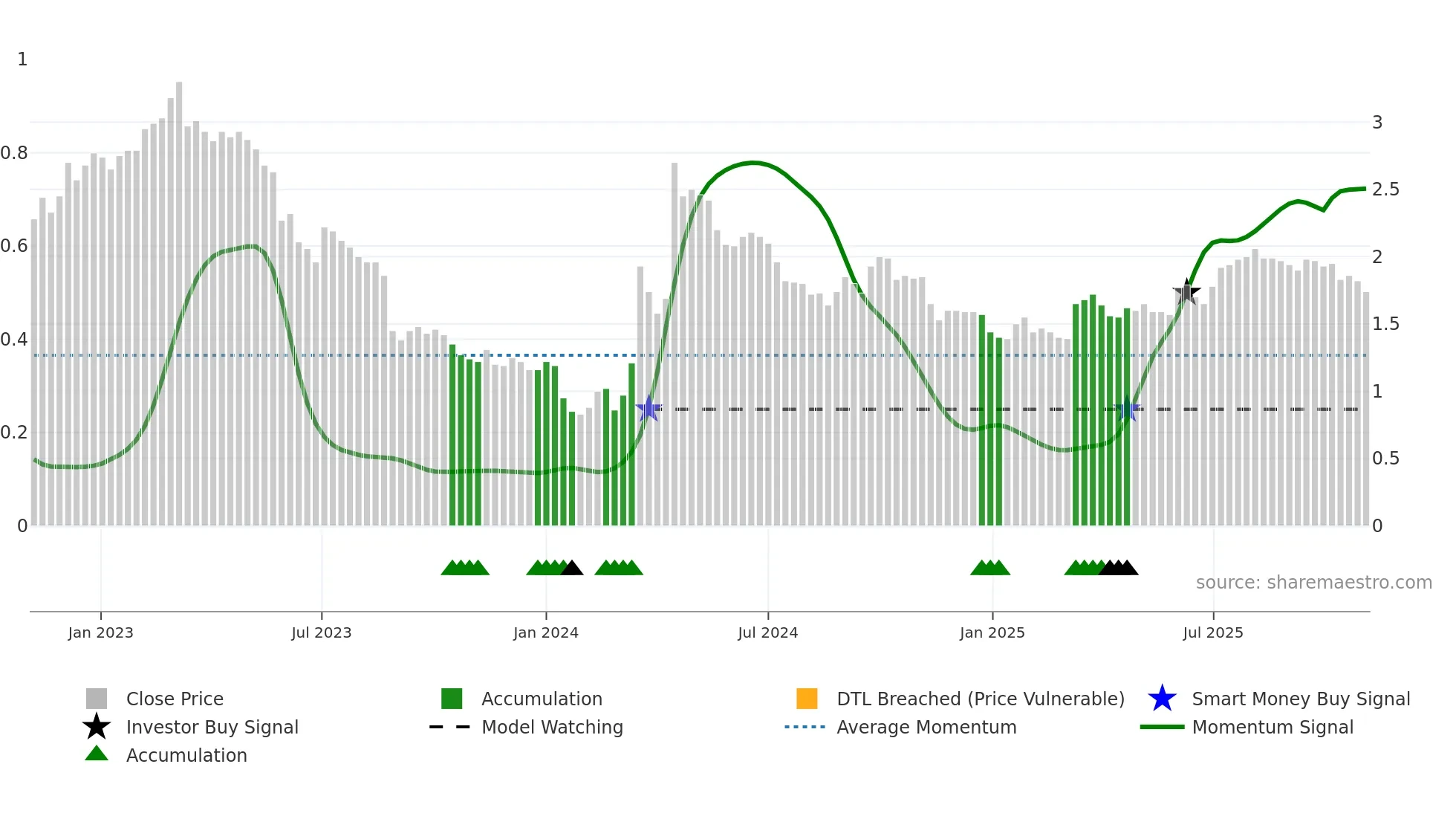 3318 weekly Smart Money chart