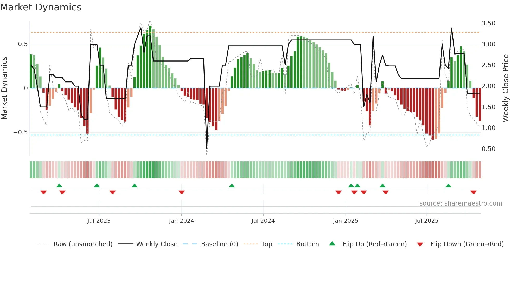EEII weekly Market Dynamics chart