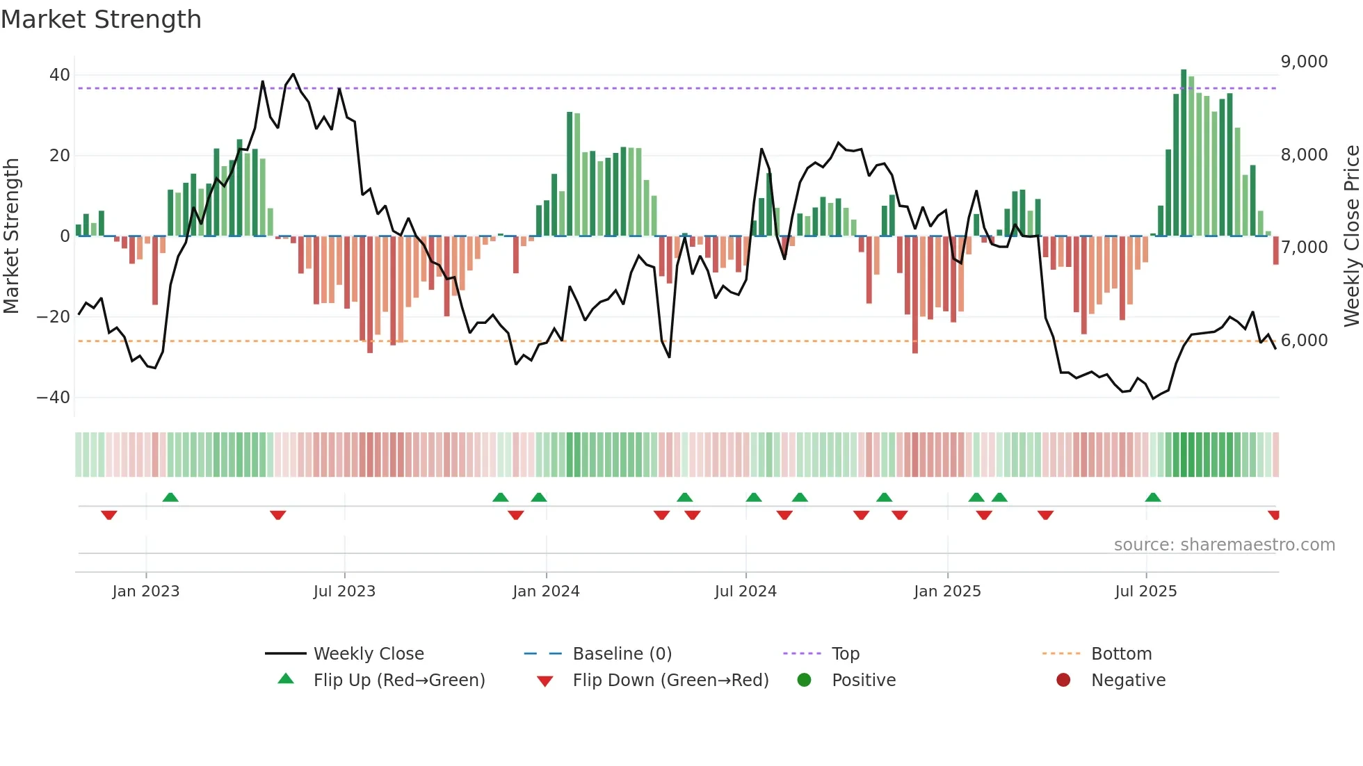 6866 weekly Market Strength chart