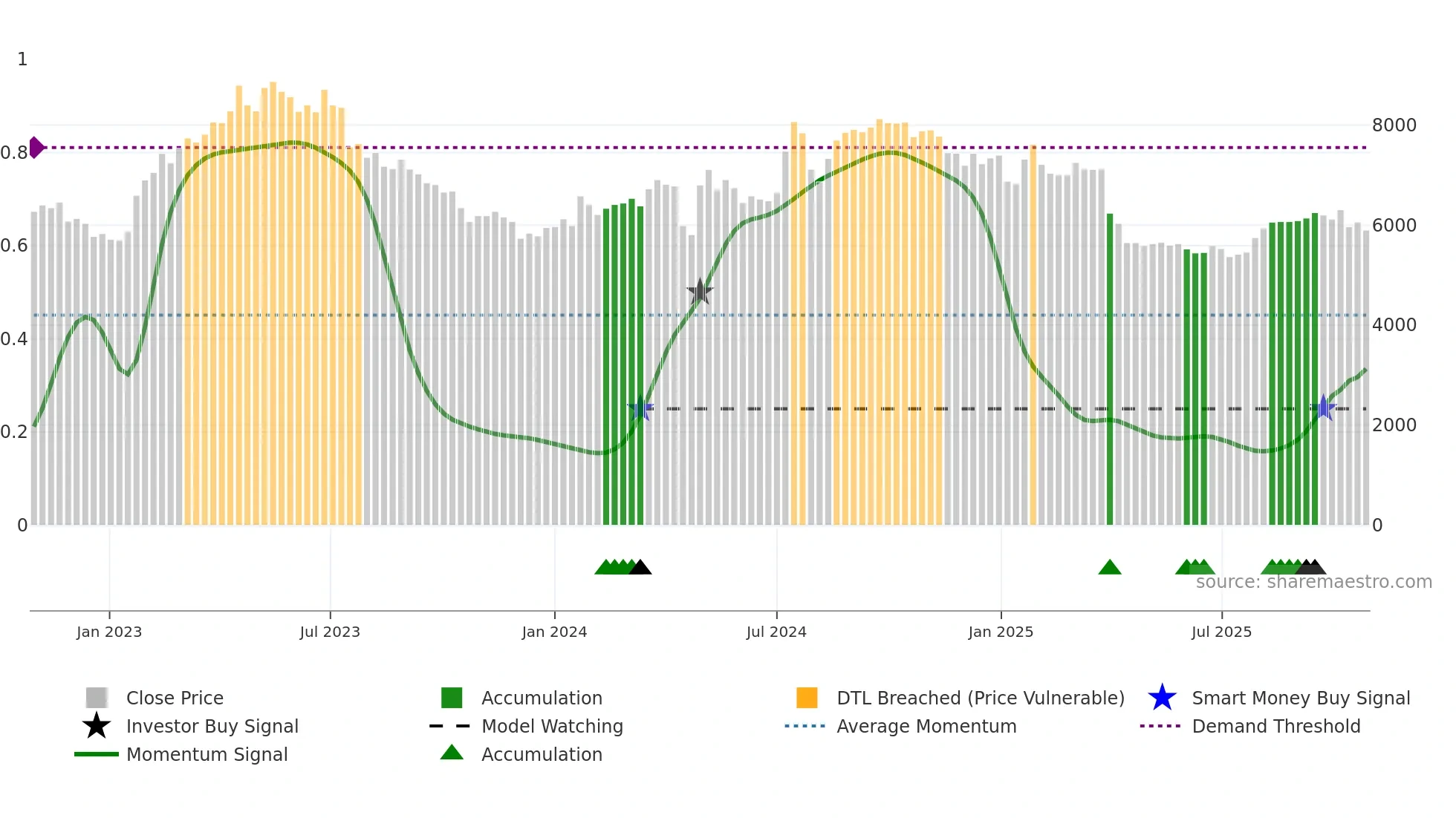 6866 weekly Smart Money chart