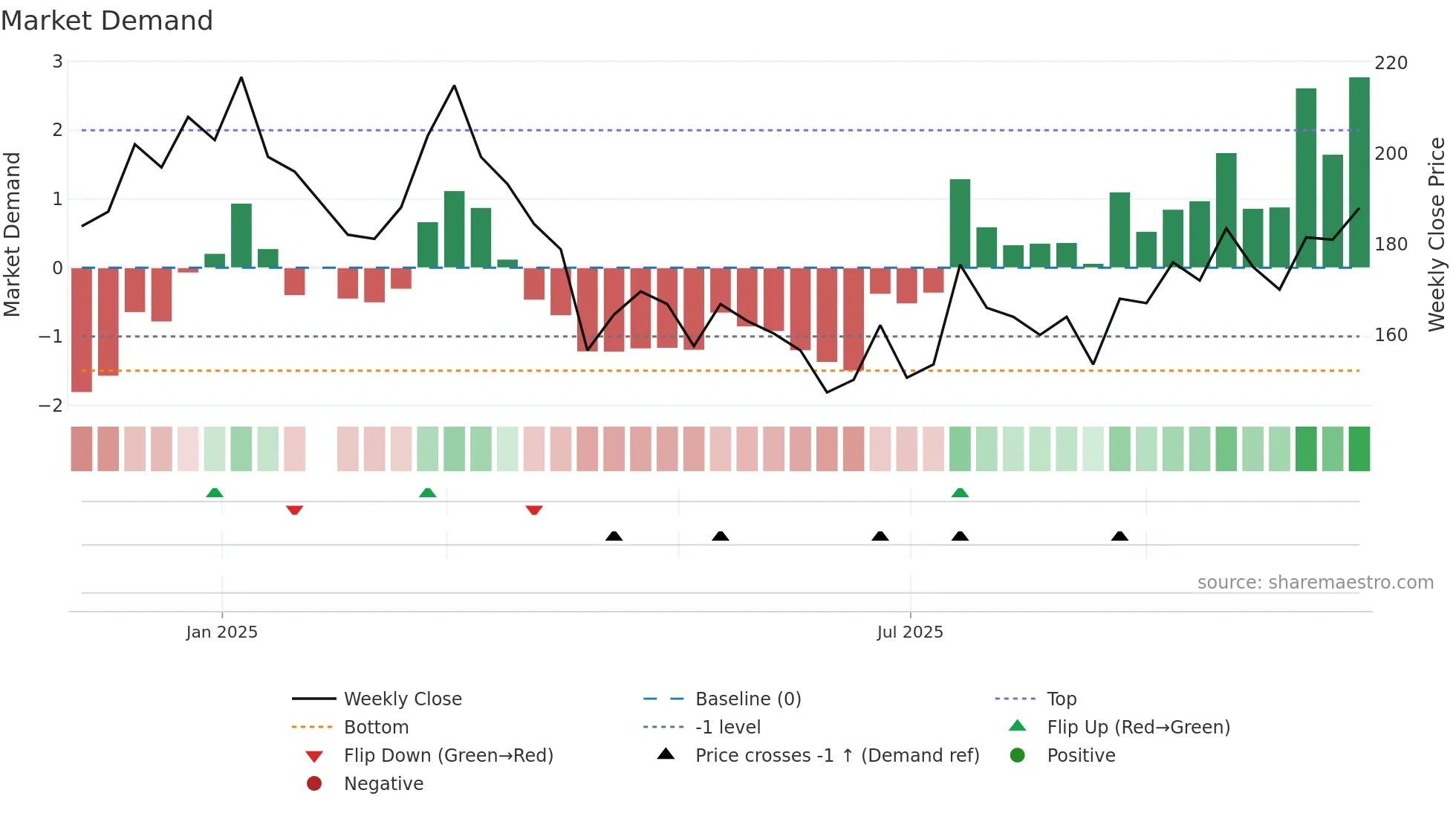 6957 weekly Market Demand chart