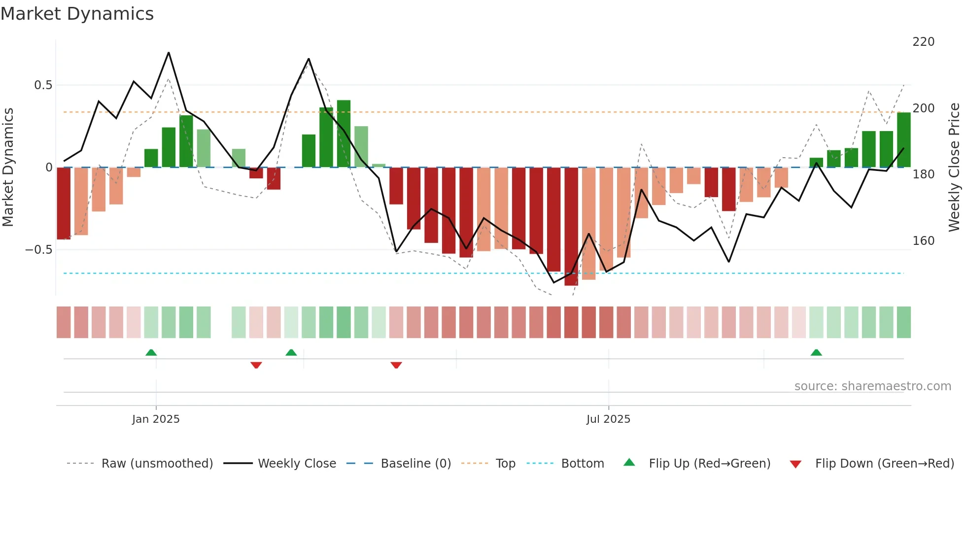 6957 weekly Market Dynamics chart