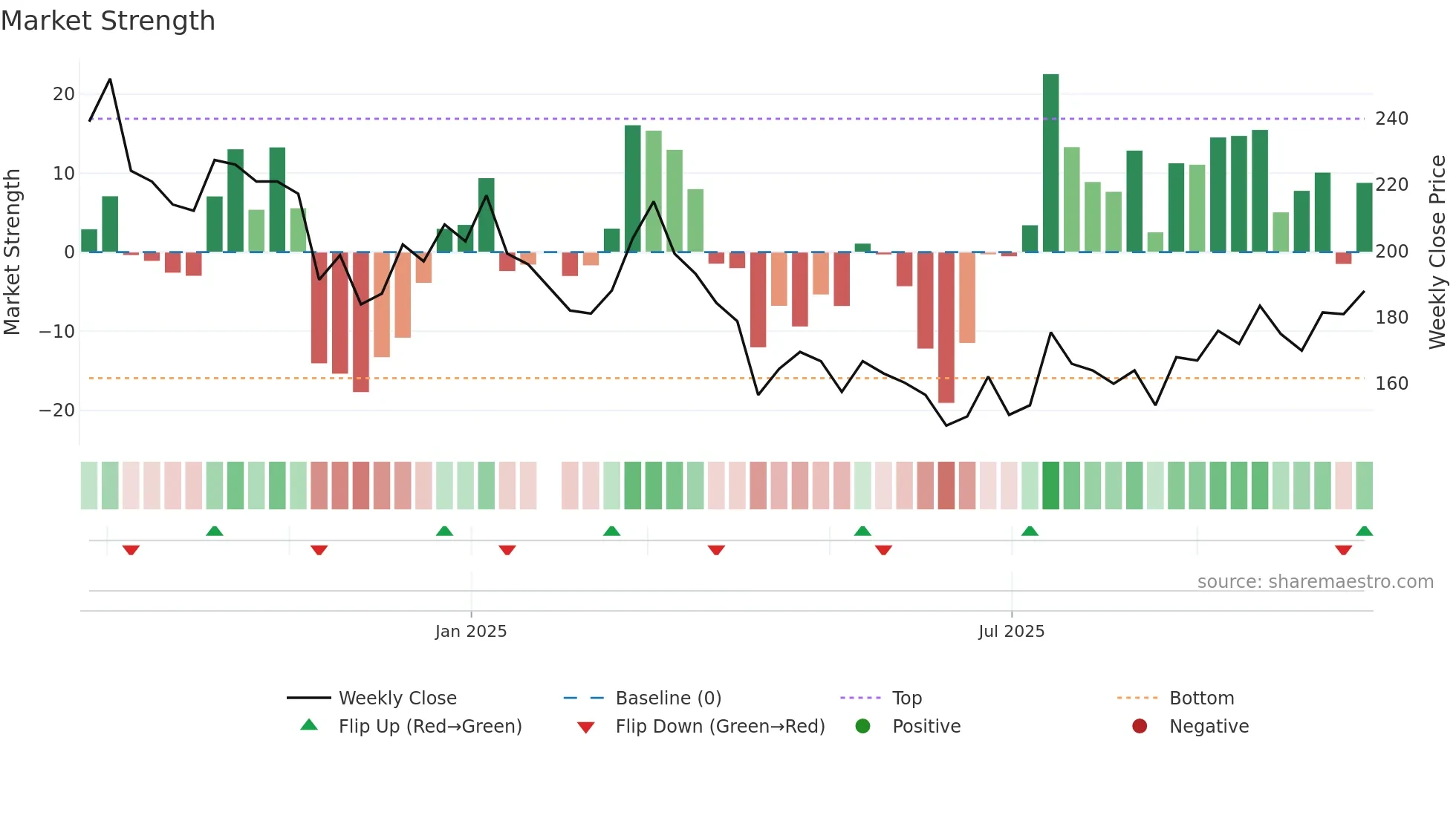 6957 weekly Market Strength chart