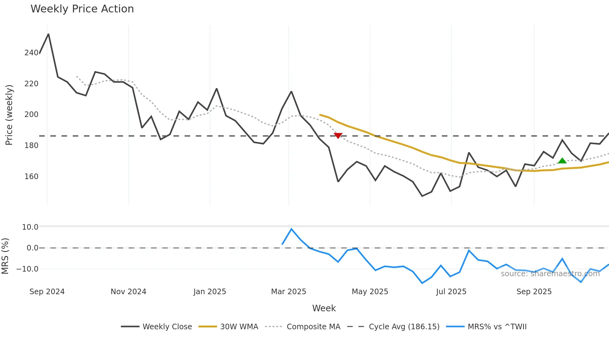 6957 weekly Price Action chart, closing 2025-10-27
