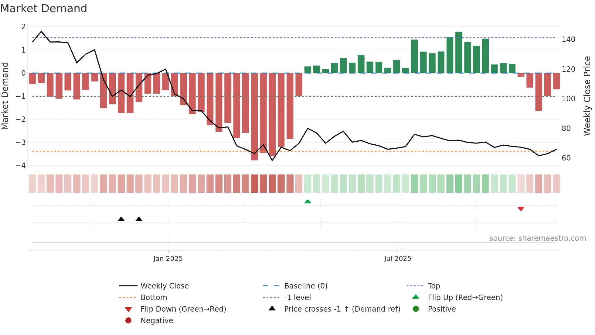 DCG weekly Market Demand chart