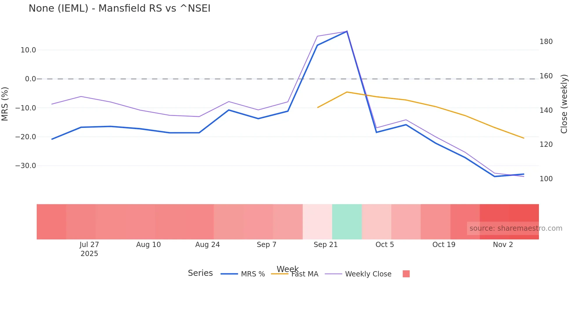 IEML Mansfield Relative Strength chart