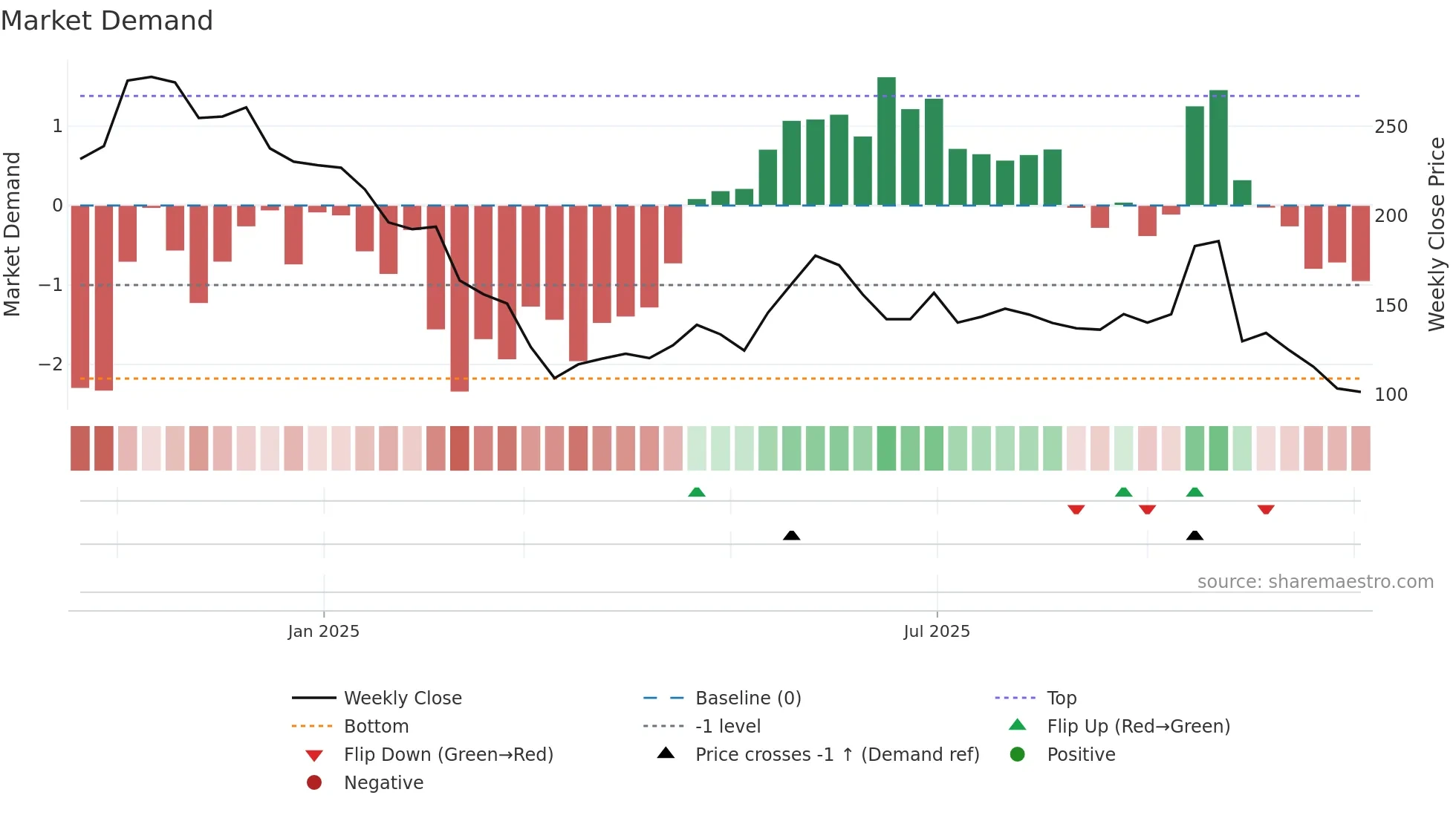 IEML weekly Market Demand chart