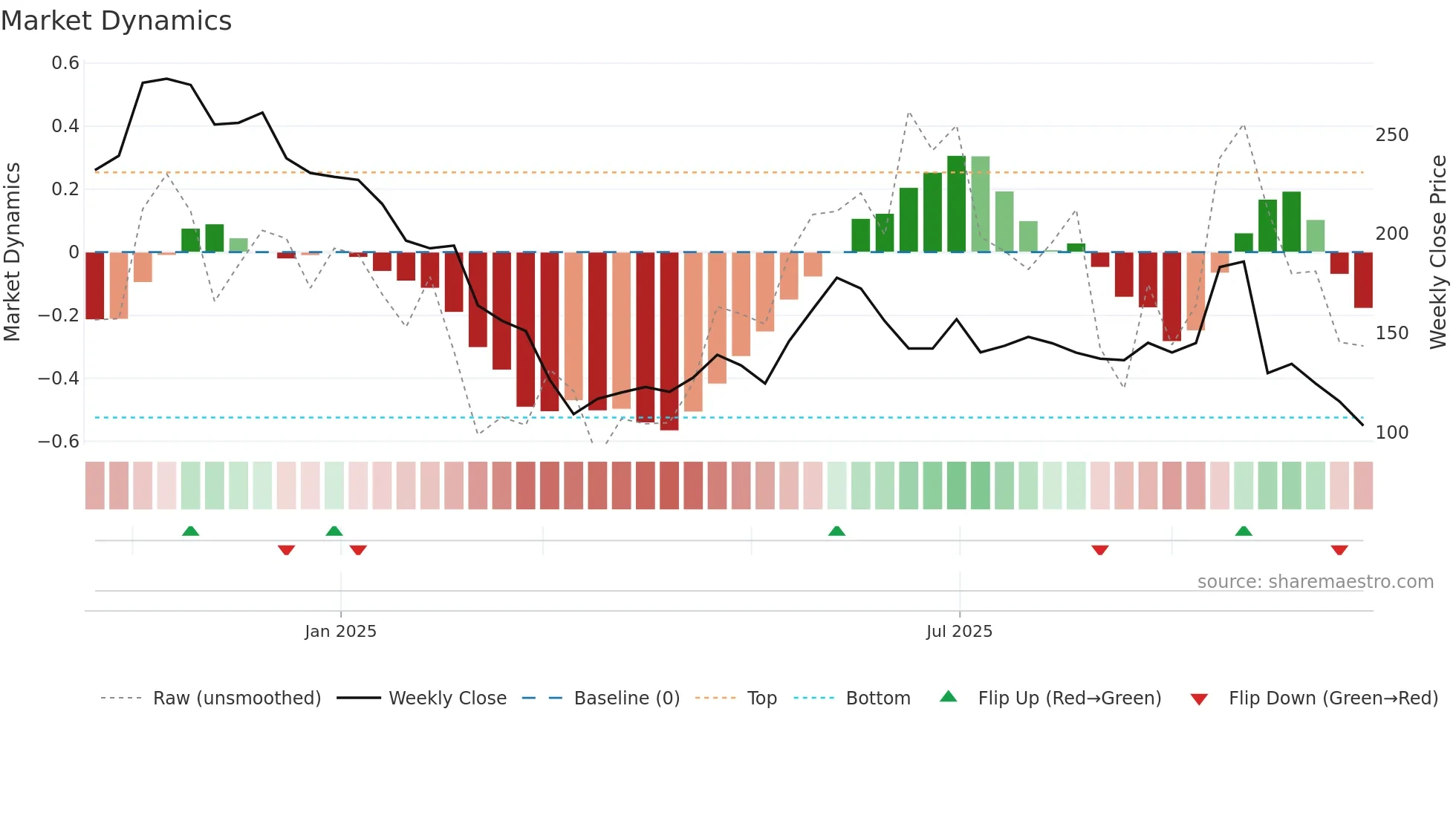 IEML weekly Market Dynamics chart