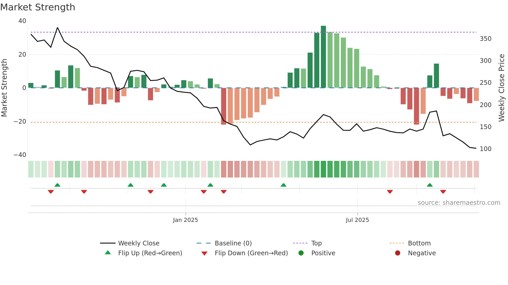 IEML weekly Market Strength chart