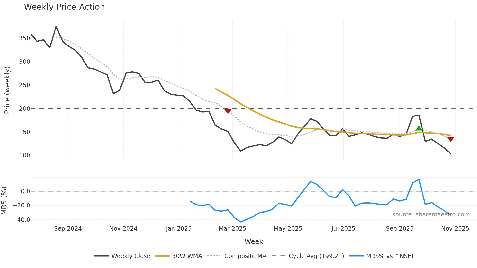IEML weekly Price Action chart, closing 2025-10-27