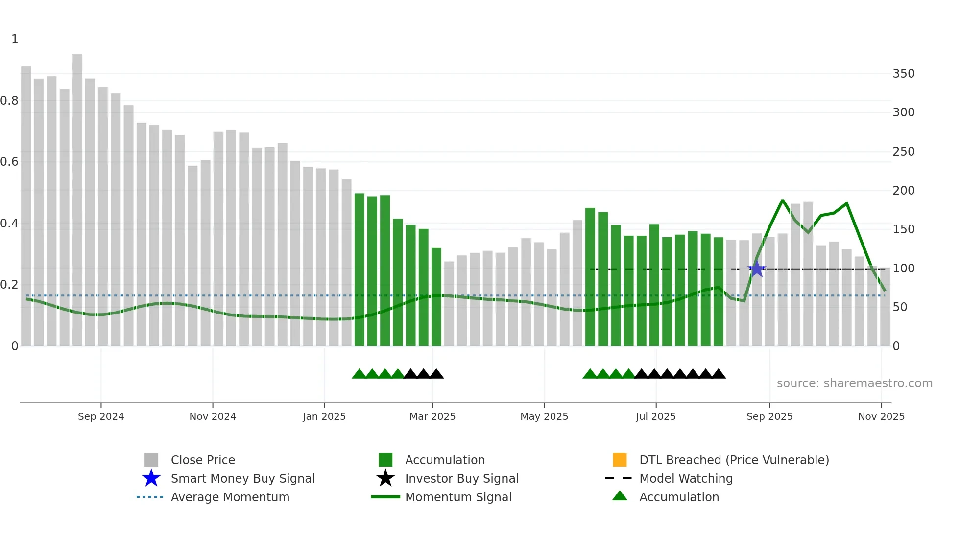 IEML weekly Smart Money chart