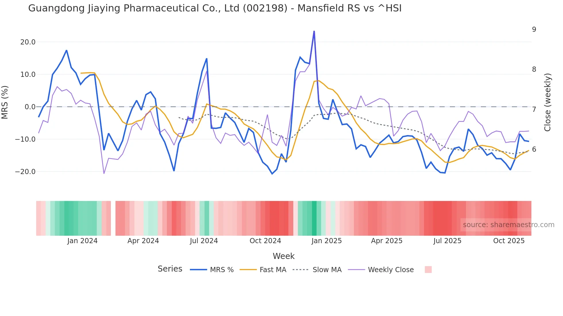 002198 Mansfield Relative Strength chart
