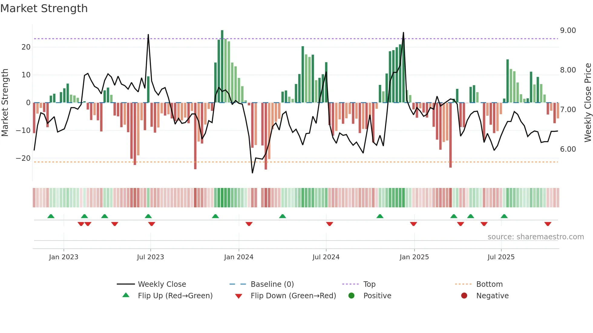 002198 weekly Market Strength chart