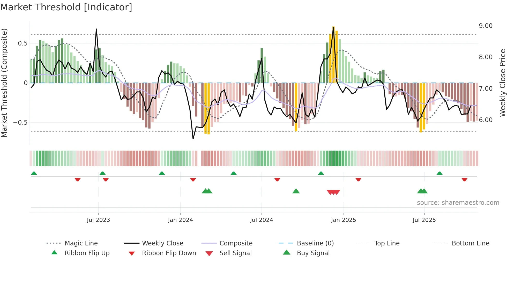 002198 weekly Market Threshold chart