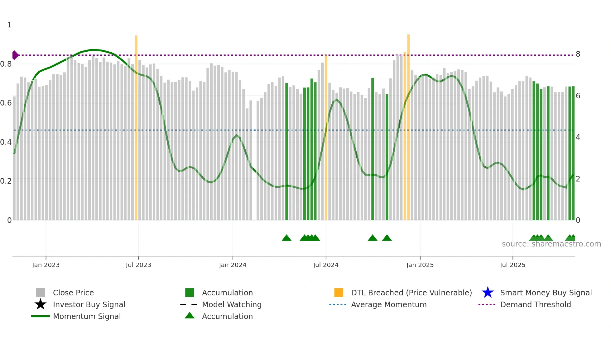 002198 weekly Smart Money chart