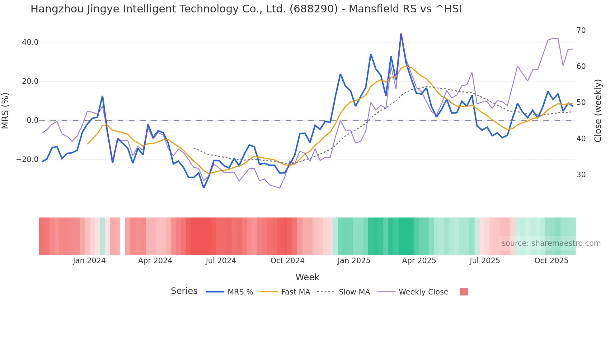 688290 Mansfield Relative Strength chart