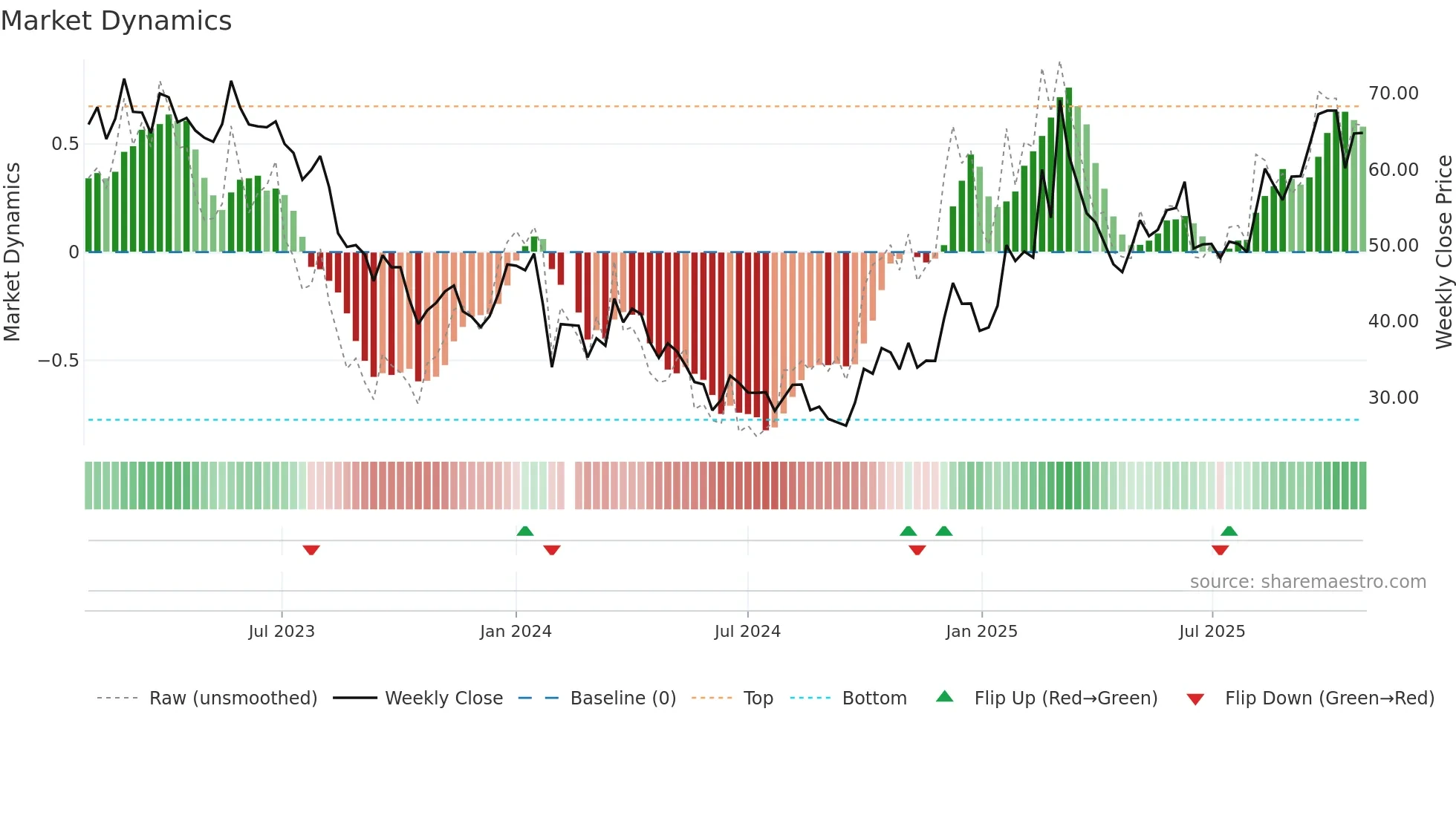 688290 weekly Market Dynamics chart