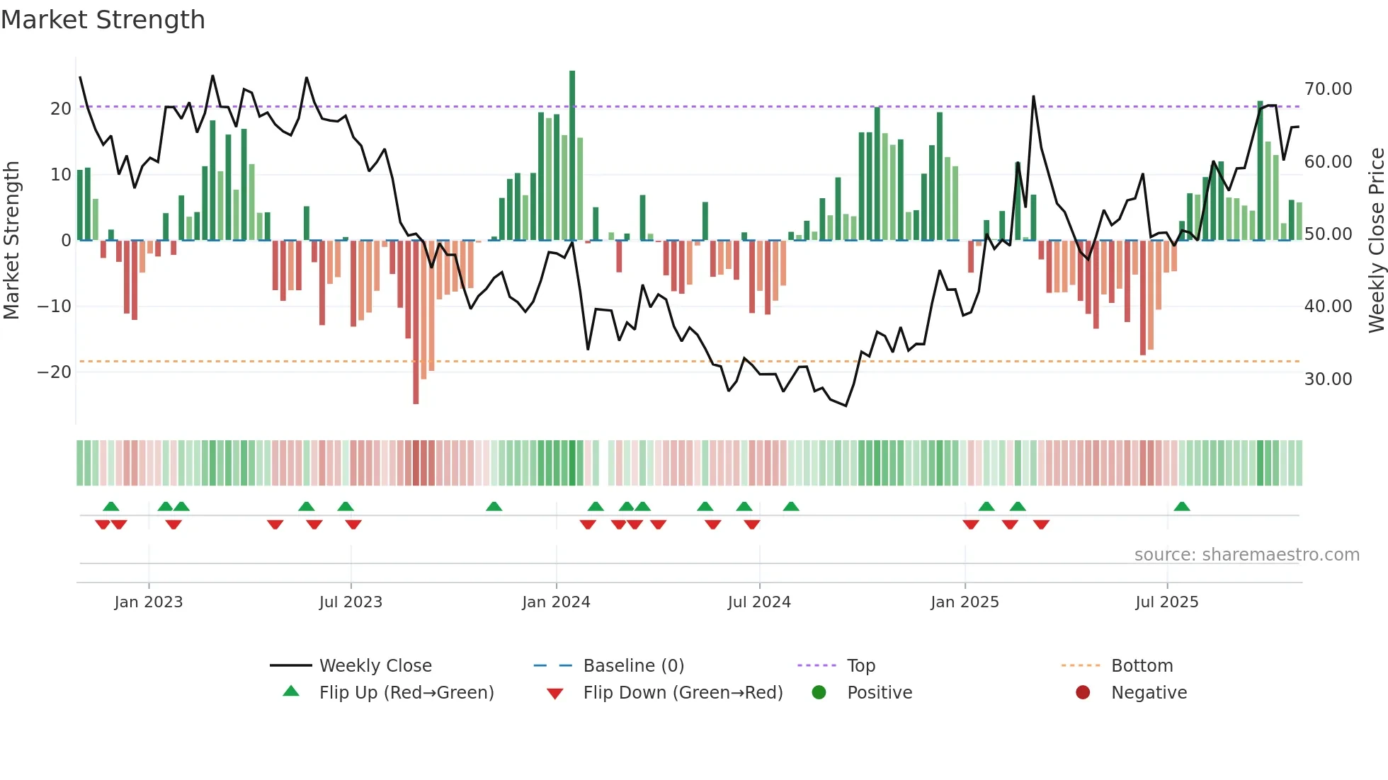 688290 weekly Market Strength chart