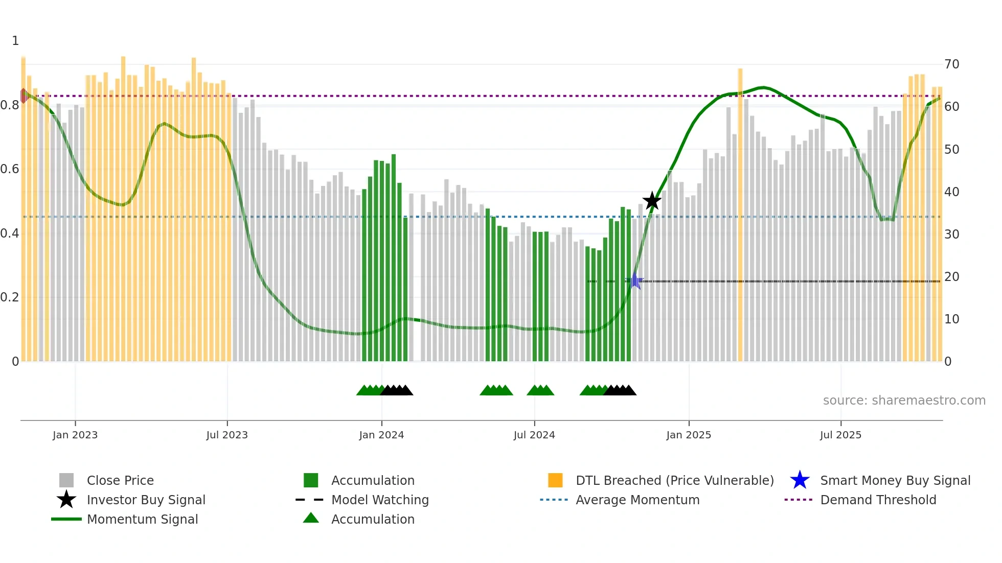 688290 weekly Smart Money chart