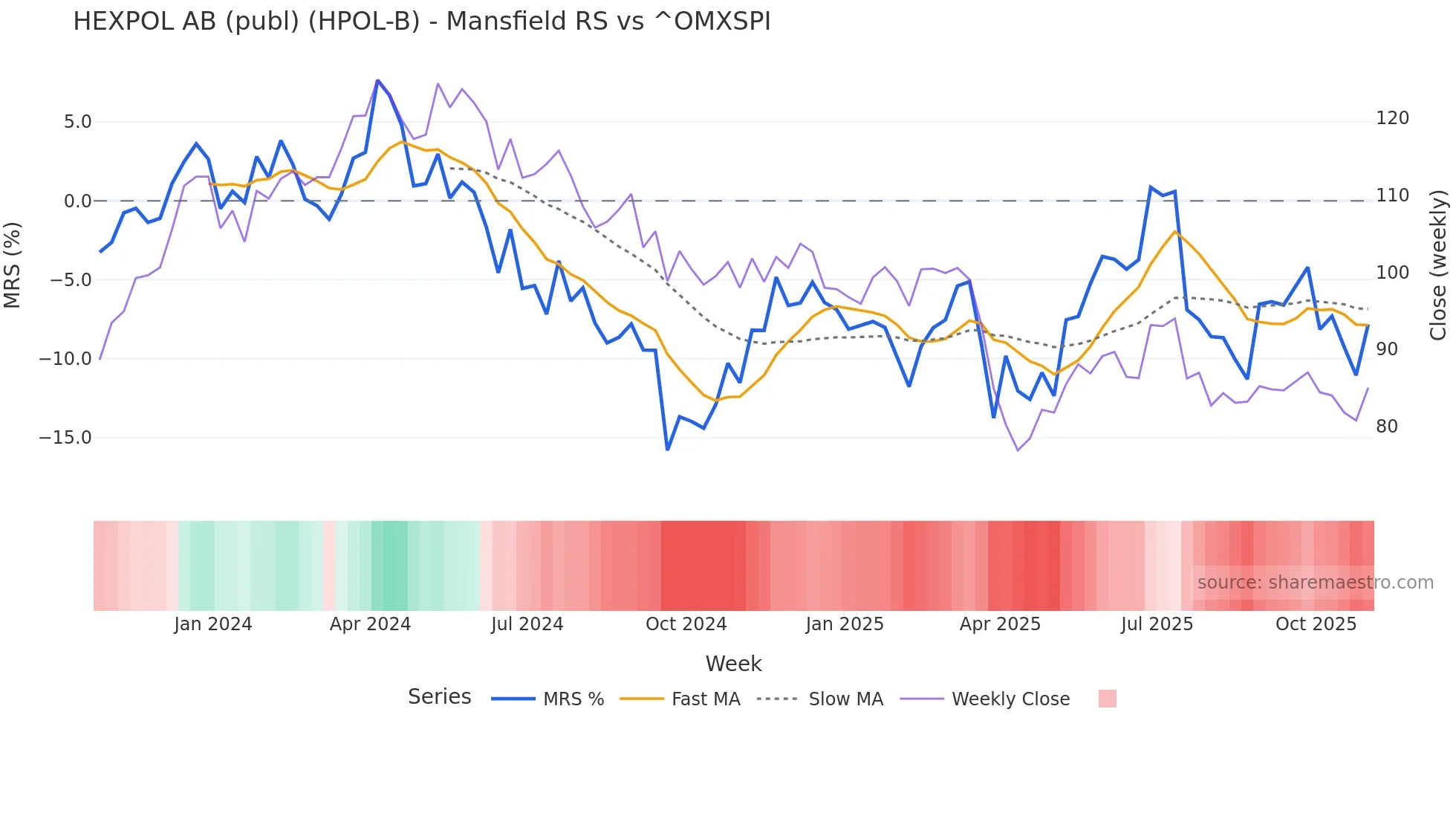 HPOL-B Mansfield Relative Strength chart