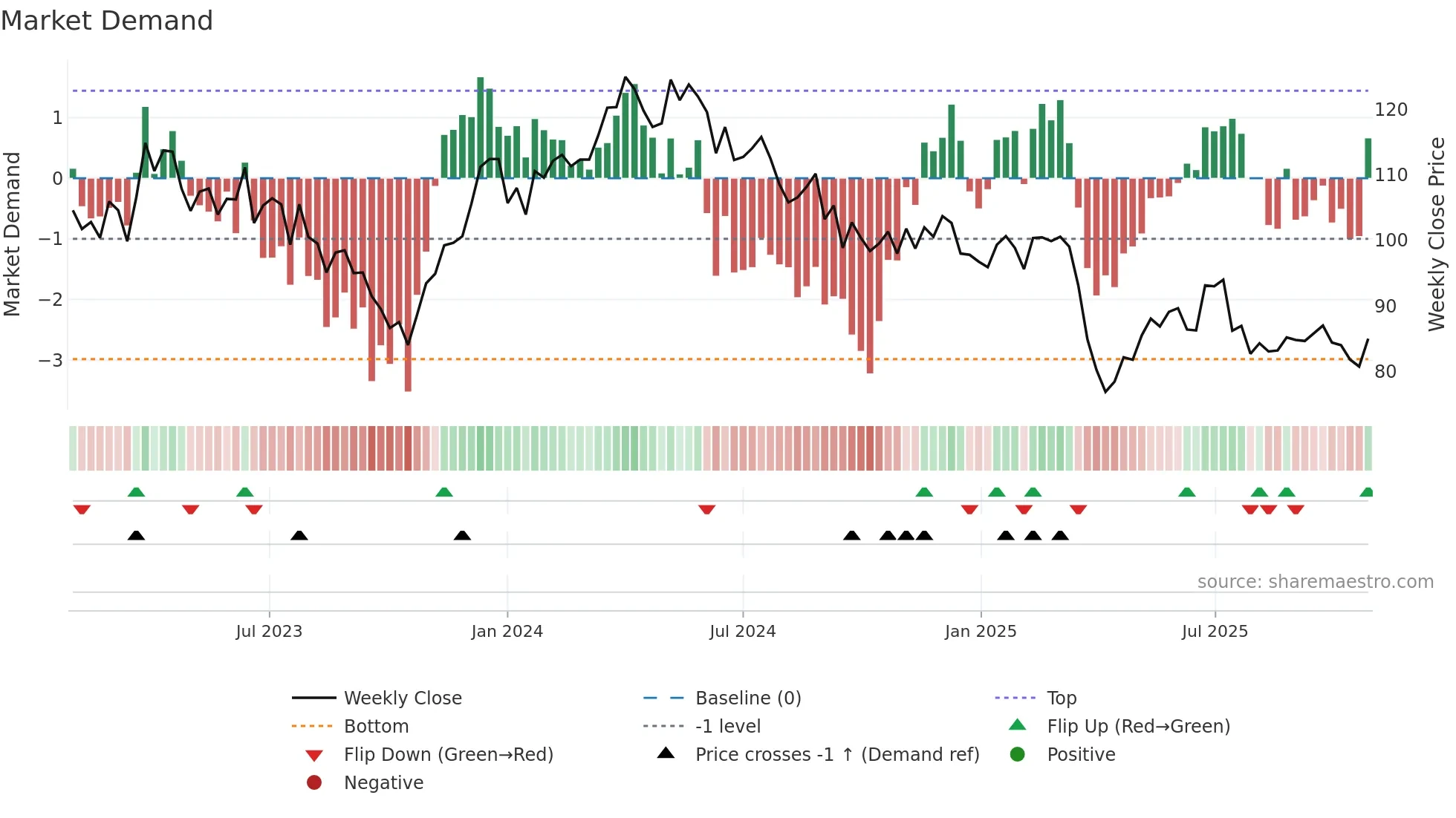 HPOL-B weekly Market Demand chart