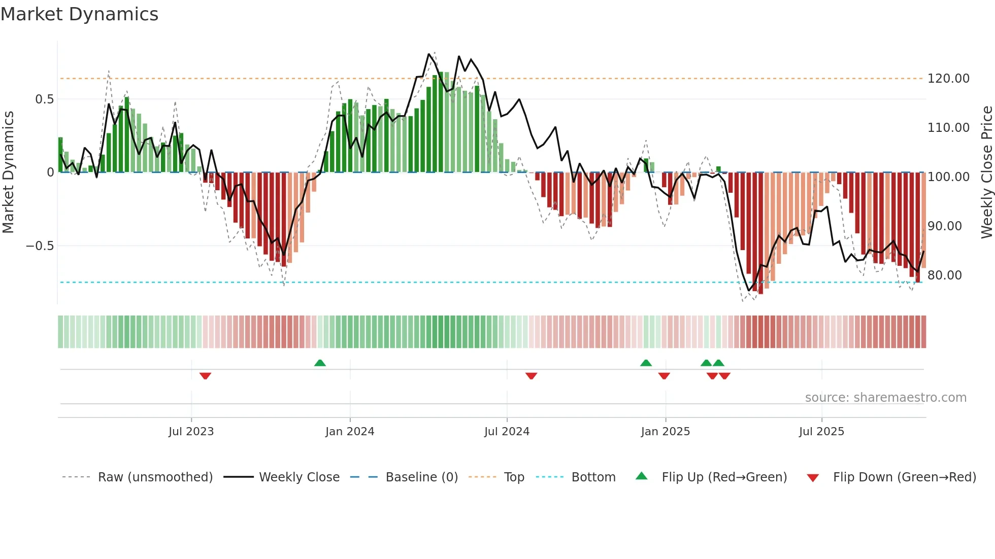 HPOL-B weekly Market Dynamics chart