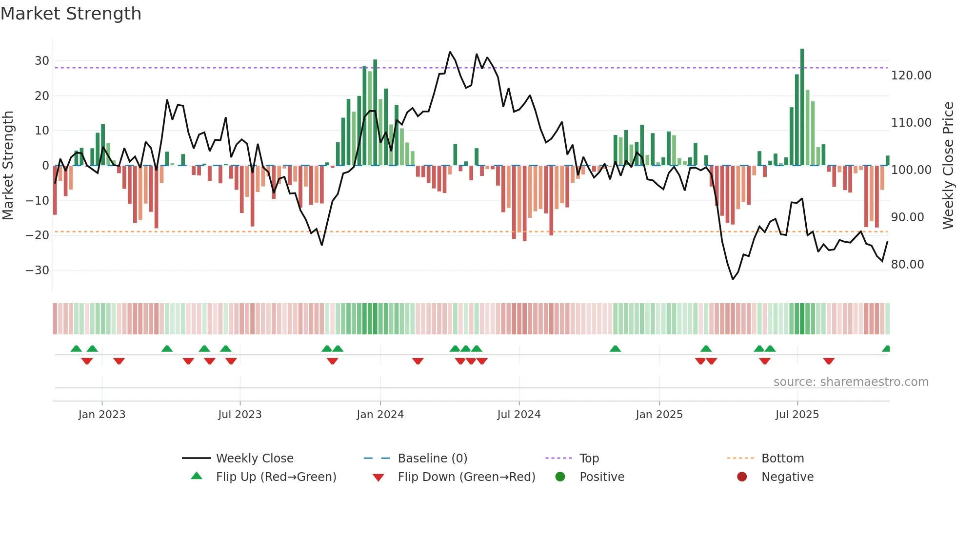HPOL-B weekly Market Strength chart