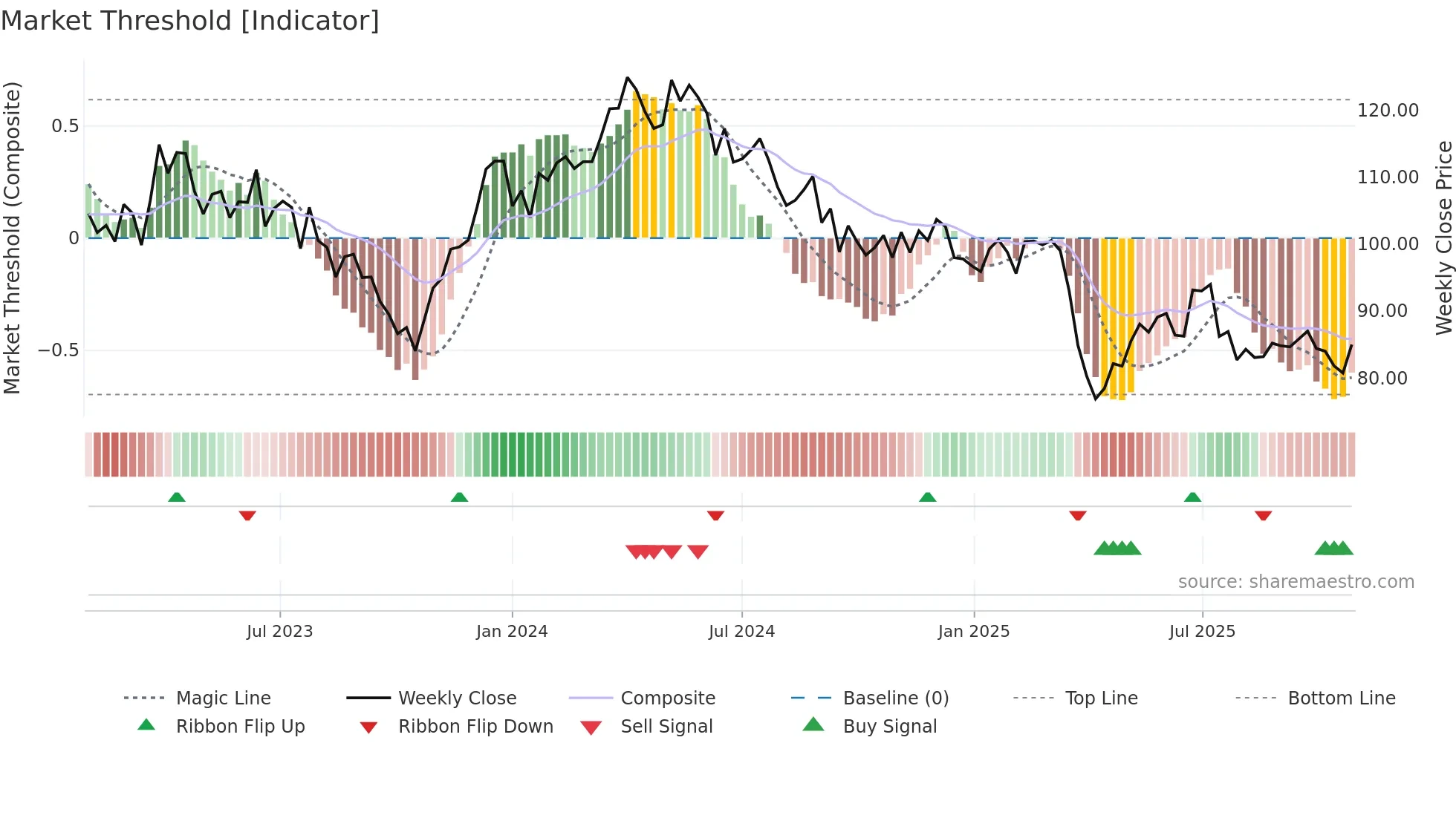 HPOL-B weekly Market Threshold chart
