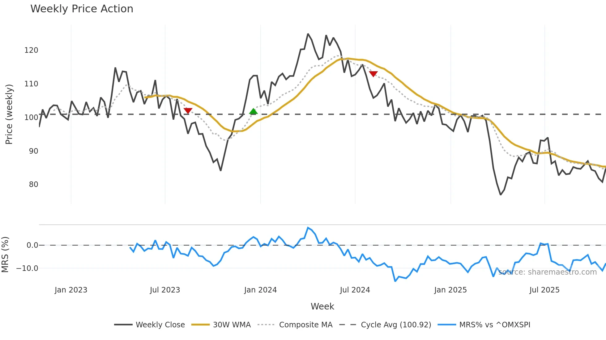 HPOL-B weekly Price Action chart, closing 2025-10-27