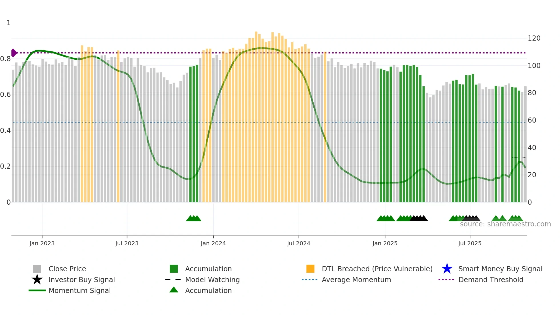 HPOL-B weekly Smart Money chart