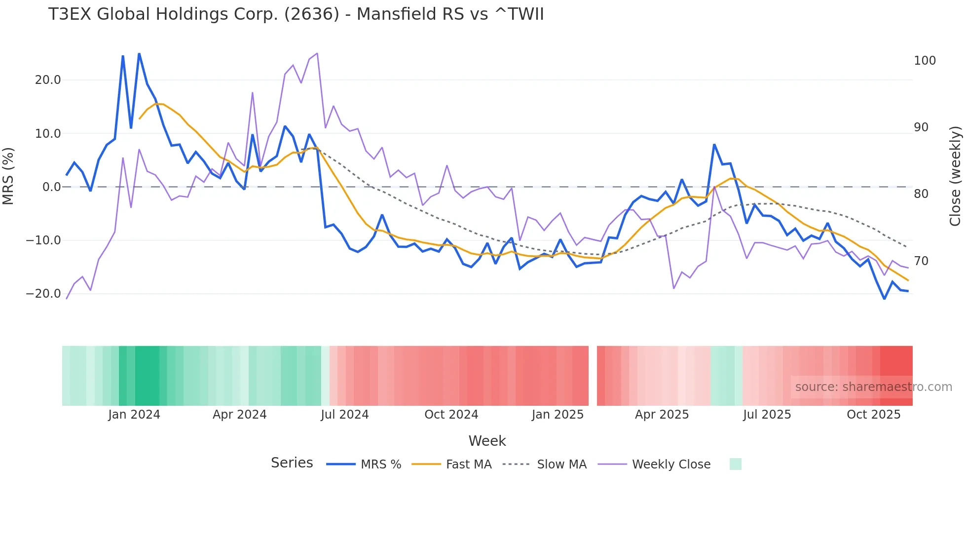 2636 Mansfield Relative Strength chart