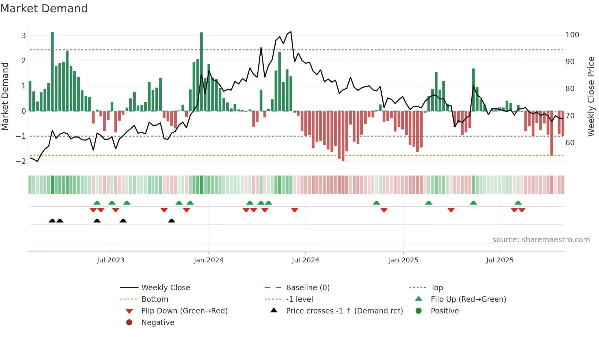 2636 weekly Market Demand chart