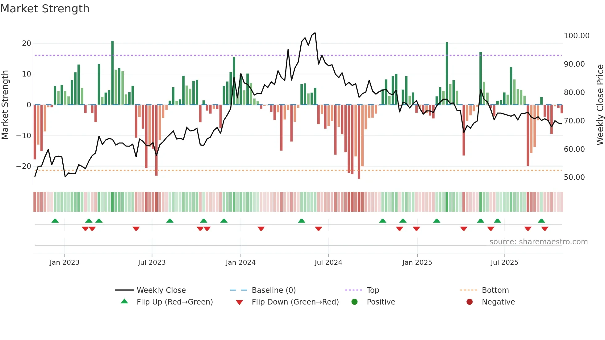 2636 weekly Market Strength chart