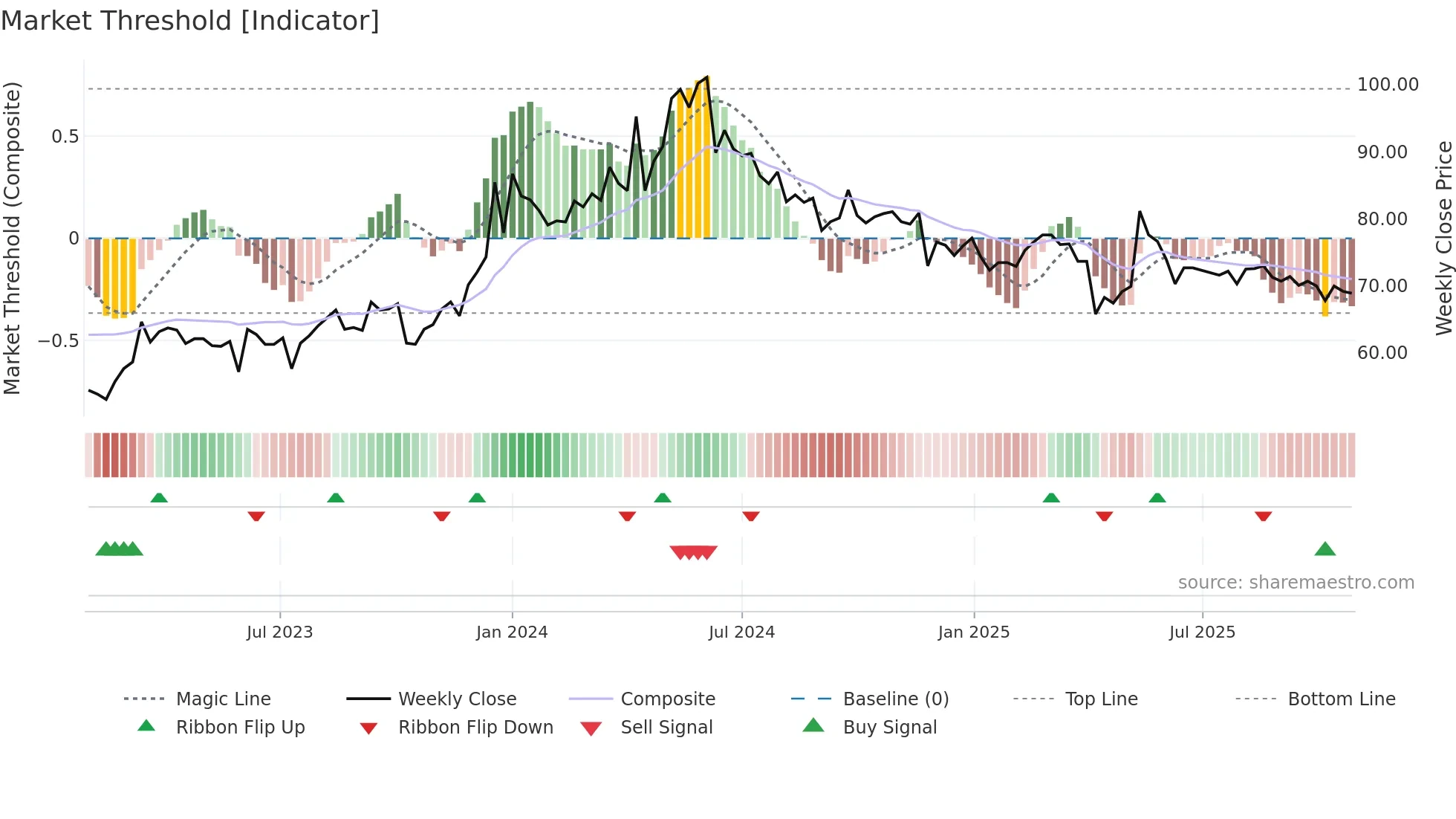 2636 weekly Market Threshold chart
