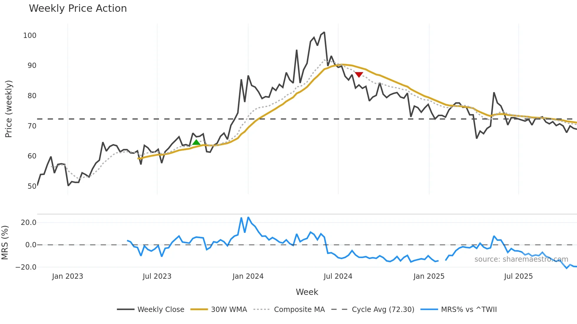 2636 weekly Price Action chart, closing 2025-10-27