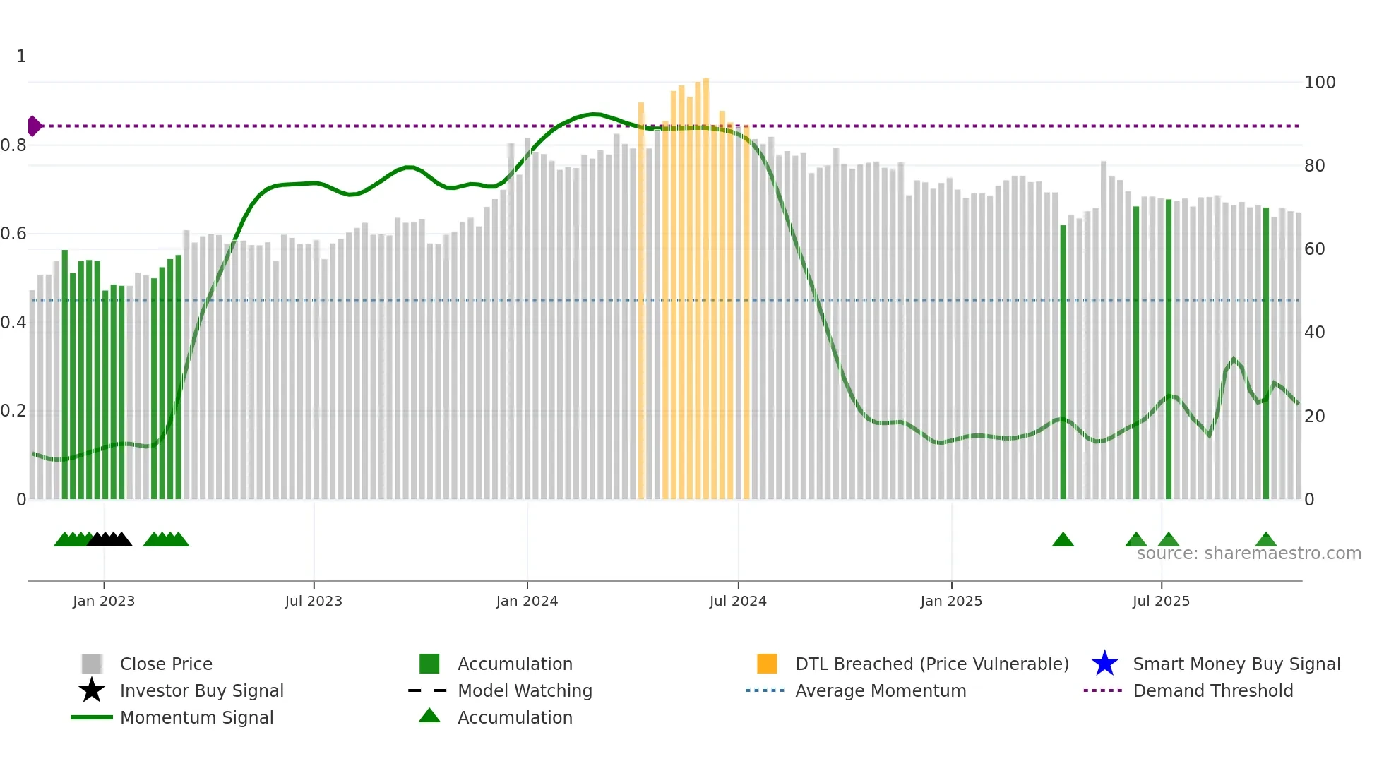 2636 weekly Smart Money chart