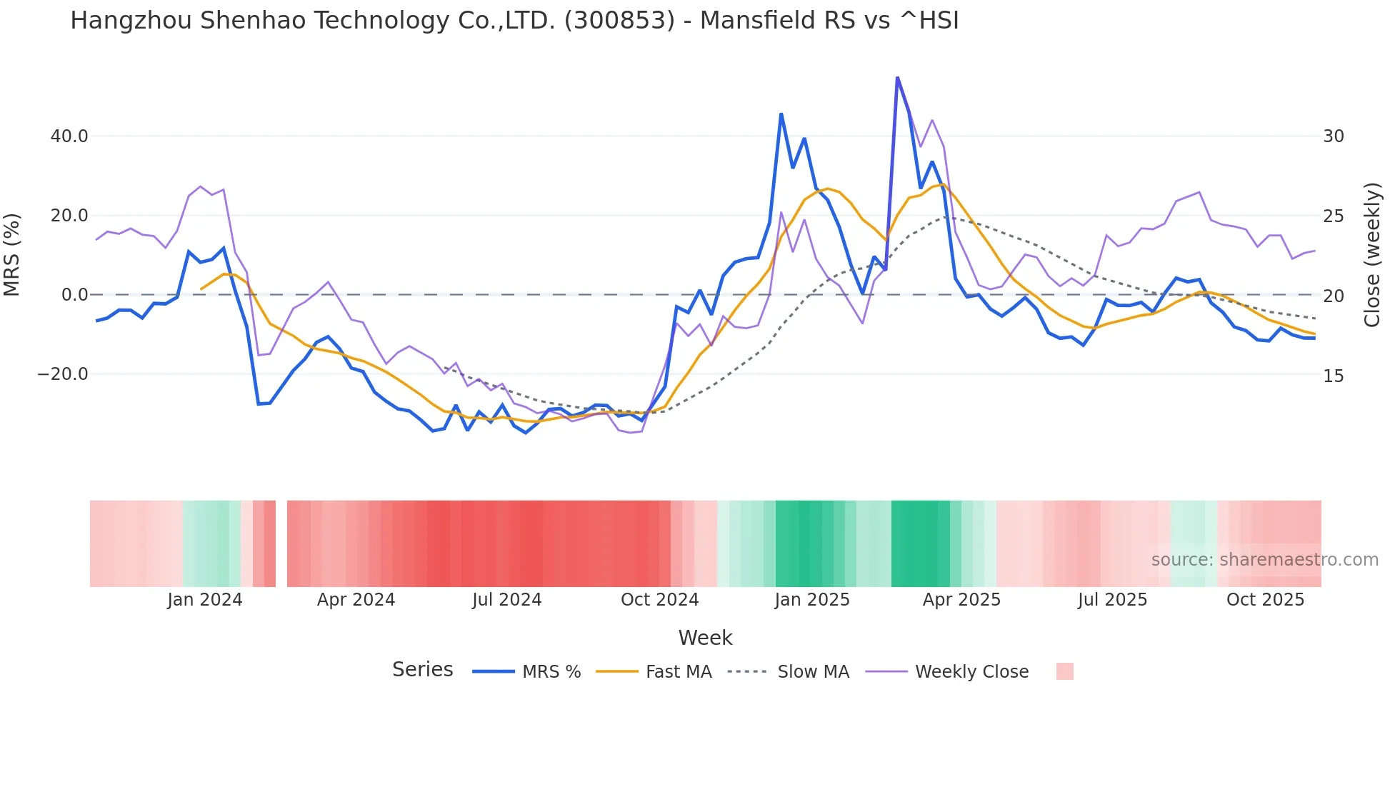 300853 Mansfield Relative Strength chart