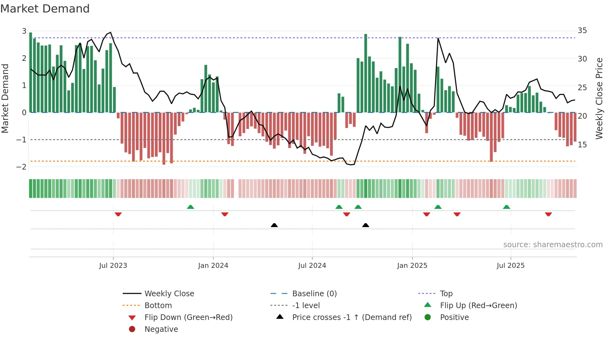 300853 weekly Market Demand chart