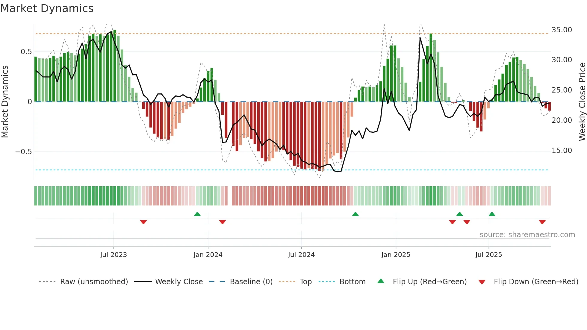 300853 weekly Market Dynamics chart