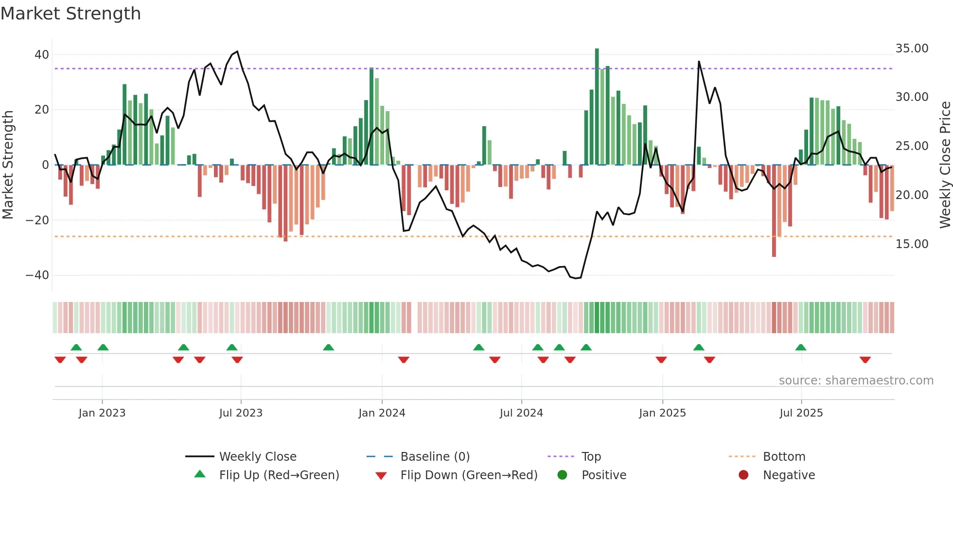 300853 weekly Market Strength chart