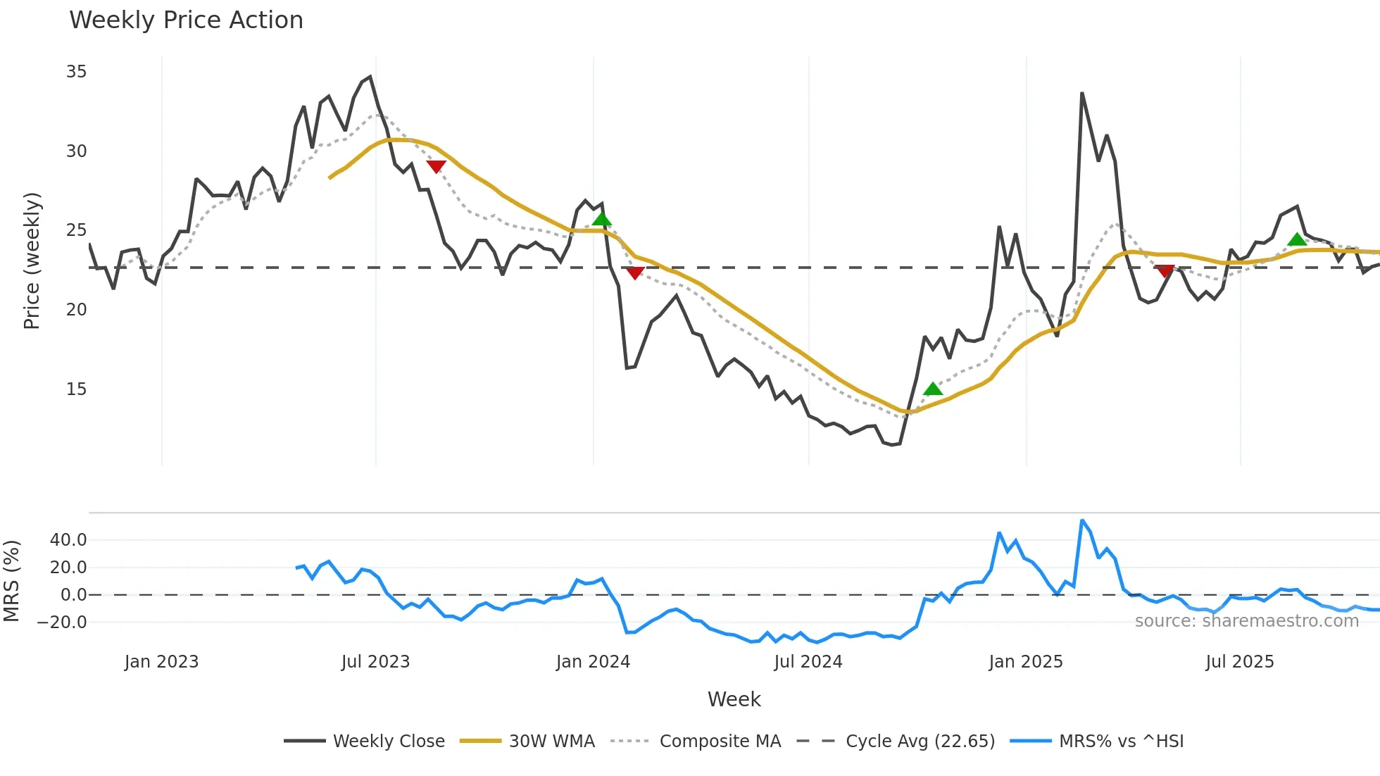 300853 weekly Price Action chart, closing 2025-10-27