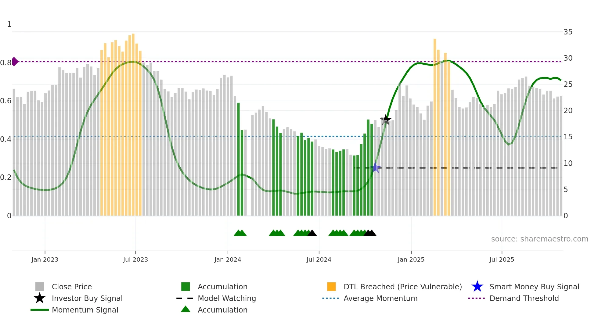 300853 weekly Smart Money chart