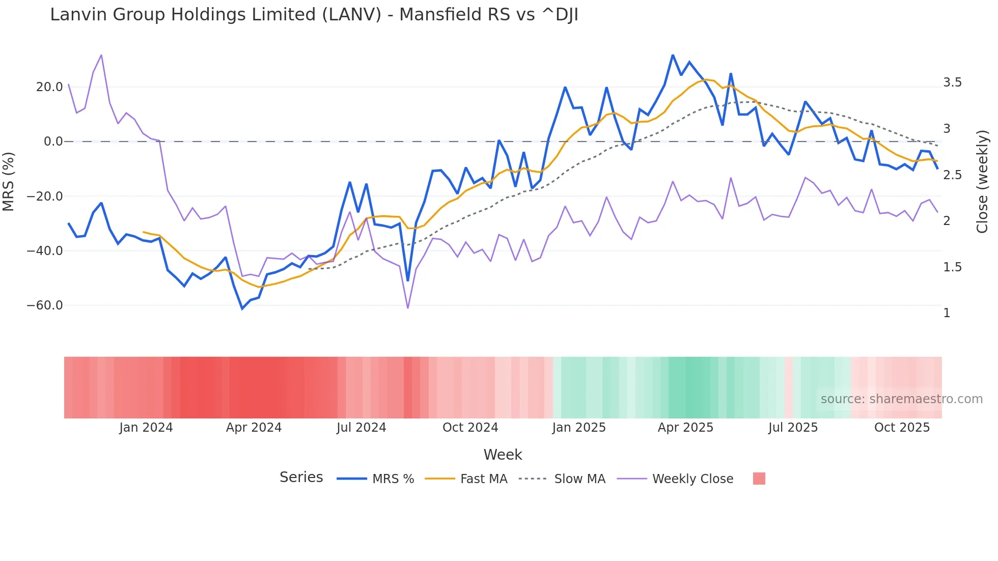 LANV Mansfield Relative Strength chart