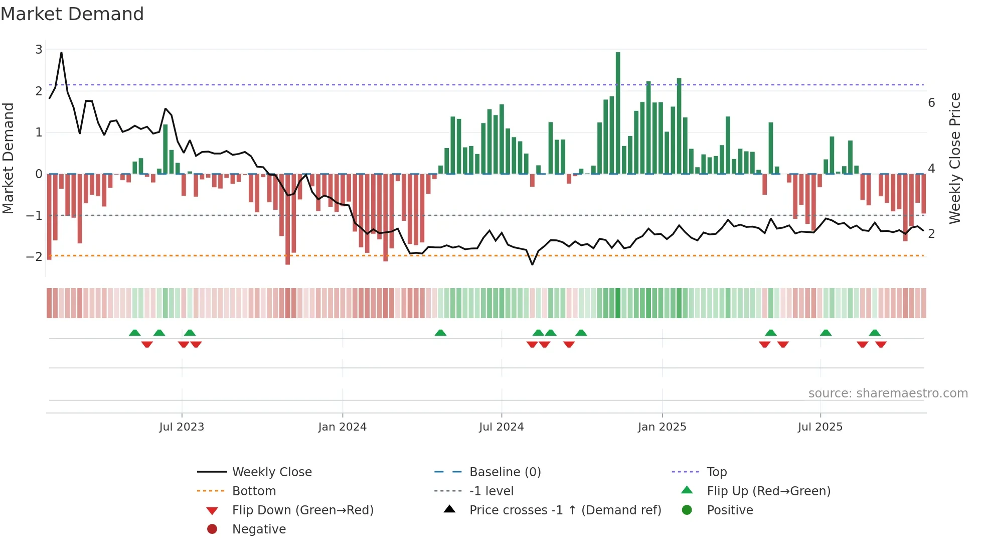 LANV weekly Market Demand chart
