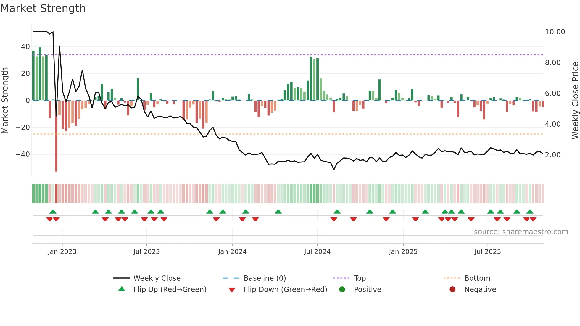LANV weekly Market Strength chart