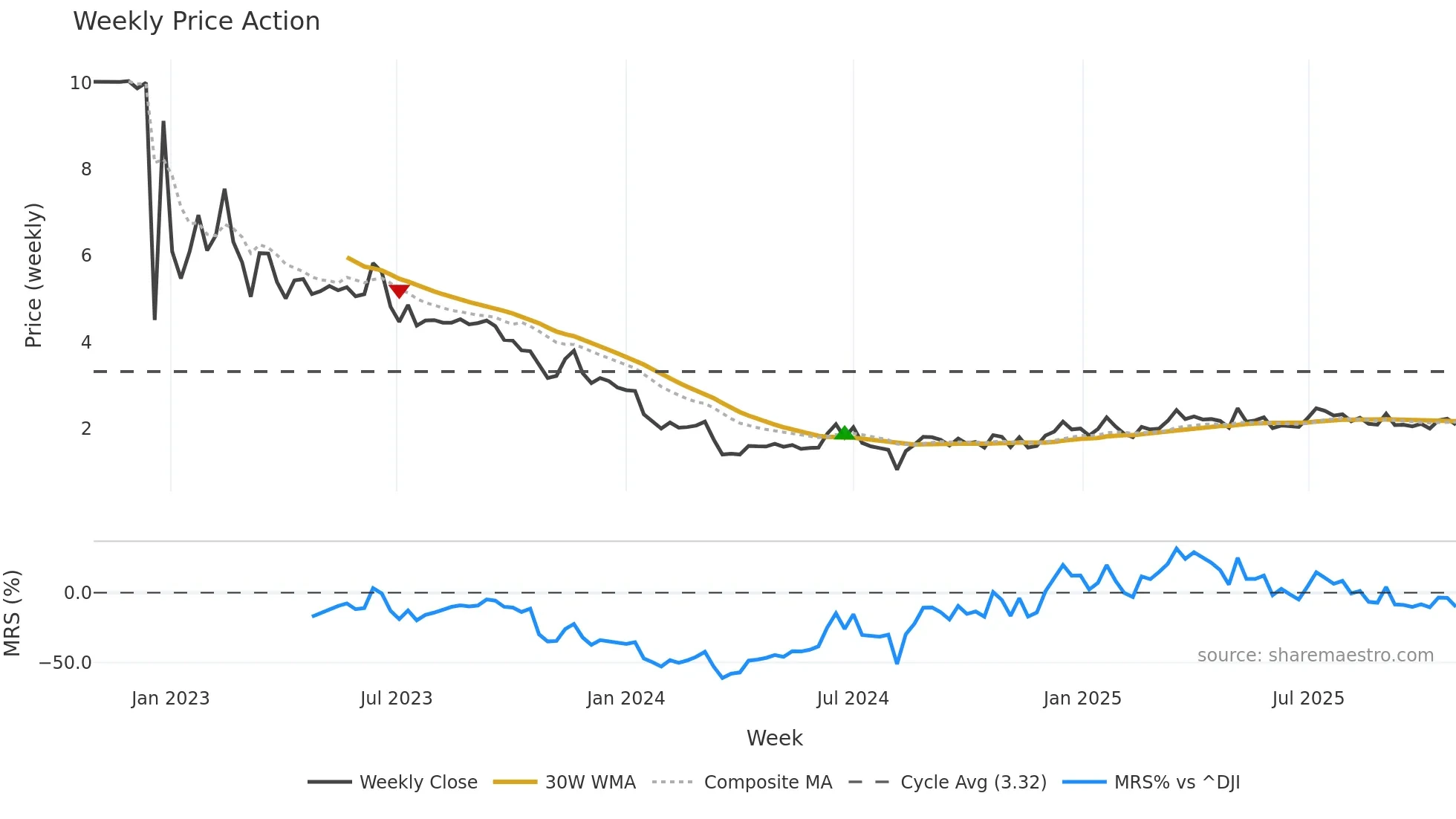 LANV weekly Price Action chart, closing 2025-10-27